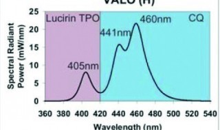 Figure 6:  Wavelength distribution of the Valo