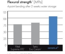 Table 1: High flexural strength is a key consideration in permanent posterior occlusal stress bearing restorations