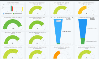 The live dashboard keeps you up to date with what’s going on in your marketing plan