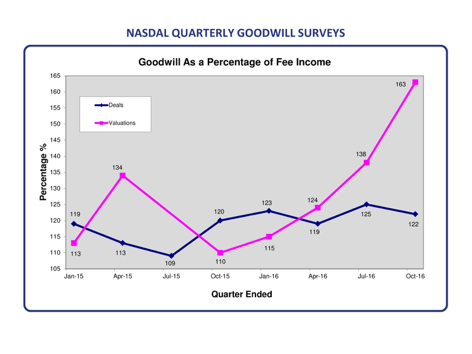goodwill practice valuations